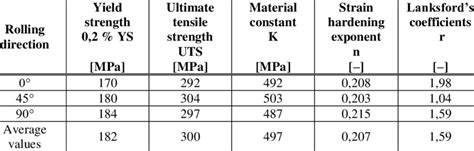 zinc plated steel material properties